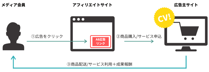 a8 オファー 本人okとセルフパック